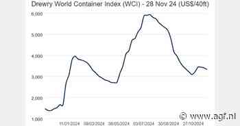 Containerprijs op $3.331 (-2%)