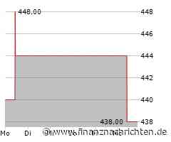 Verhaltene Kauflaune bei Hubbell-Aktie (437,2837 €)