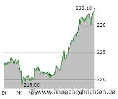 Marktupdate mit Bitcoin, Gold, SAP, Siemens Energy, Öl AG