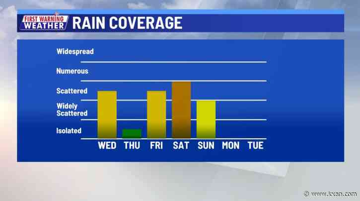 Showery through Wednesday; more rain into the weekend