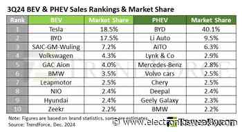 Q3 EV sales up 19.3% y-o-y