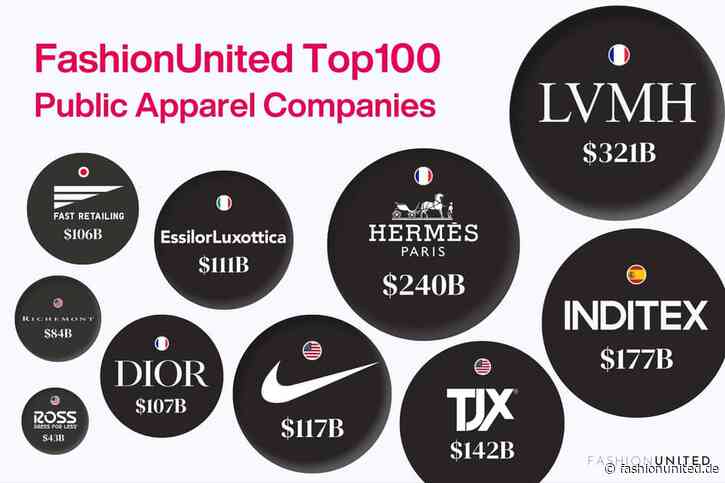 Wert der Top-100-Börsenunternehmen der Modebranche verdoppelte sich in 10 Jahren