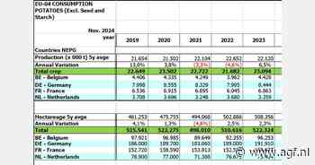 Kosten NEPG-aardappeltelers met zeker 1000 €/ha gestegen