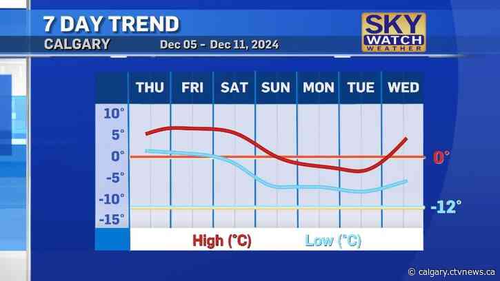 More melting on the way with overnight lows above freezing