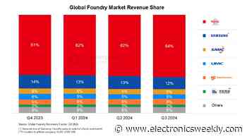 Q3 foundry revenues up 27% y-o-y