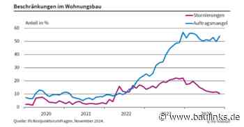 Auftragsmangel im Wohnungsbau verschärft sich
