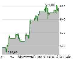Verhaltene Kauflaune bei Axon-Aktie (656,0000 €)