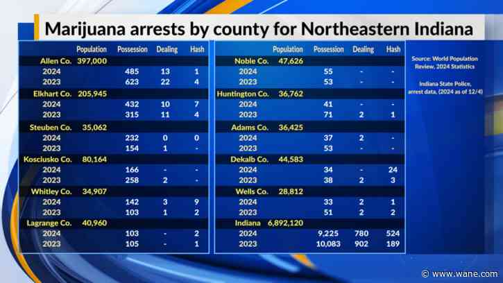 Some Indiana counties on Michigan line see rise in weed arrests
