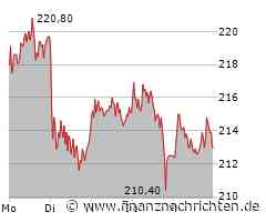 Sartorius-Aktie in der Korrektur: Einstiegschance?