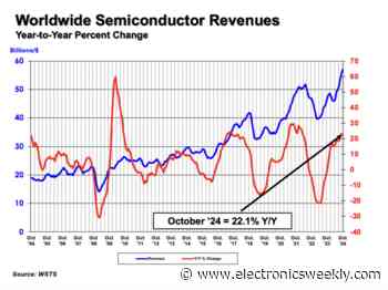 October semi sales up 22.1% y-o-y