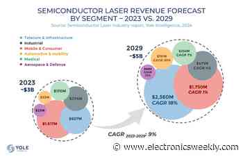 9% CAGR 2023-29 for semiconductor lasers