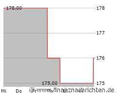 Teleflex-Aktie mit Kursverlusten (175,2974 €)