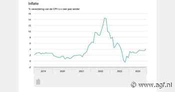 Nederlandse inflatie stijgt naar 4% in november