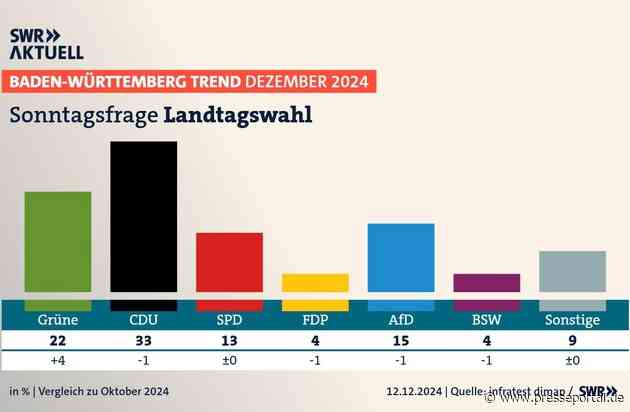 BW-Trend: Grüne legen mit Özdemir deutlich zu / FDP auf Zehn-Jahres-Tief / Mehrheit für weniger Wahlkreise / Große Sorgen um Wirtschaftslage / Repräsentative Umfrage im Auftrag des SWR
