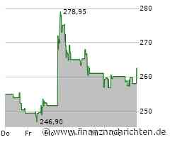Workday-Aktie heute gut behauptet: Aktienwert steigt (262,7886 €)
