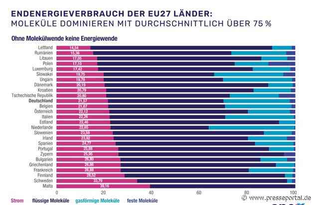 Grüner Strom allein reicht nicht: Ohne Molekülwende werden Klimaziele verfehlt / Neuer Ökostrom-Rekord
