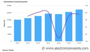 24% growth for semis in 2024