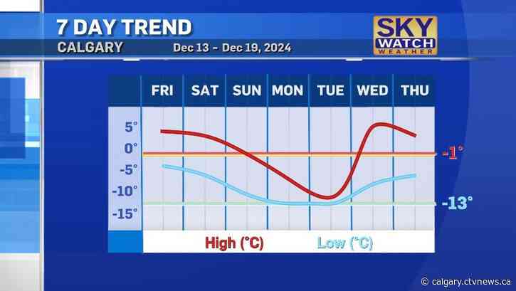 Warm start to the weekend ahead of a cooldown next week