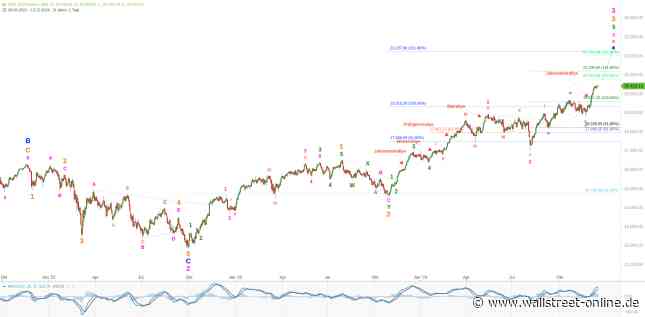 Elliott Wellen Analyse: DAX geht voran, DJI hält sich zurück