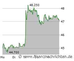 Bilfinger-Aktie mit starken Kaufsignalen!