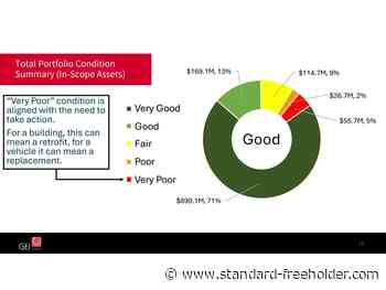 Cornwall needs $270 million to maintain service levels over next decade