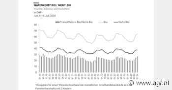 Kleiner prijsverschil tussen biologisch en conventioneel in Zwitserse retail