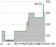 Kurs von Equifax fällt ab (252,3725 €)