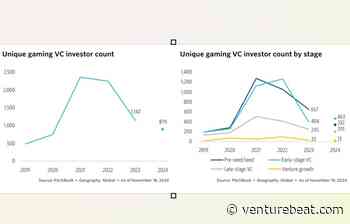 Active investors in game devs could fall in 2025 | Pitchbook