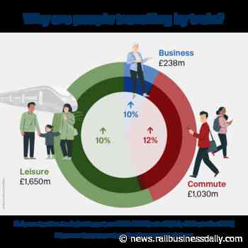 ORR statistics show passenger rail revenue growth in Q2 2024-25