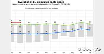 Appelprijzen EU: +4,3%