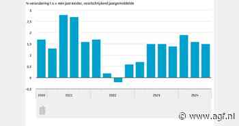 Stijgend huishoudinkomen en toenemende hypotheekschuld in derde kwartaal