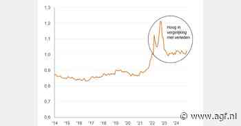 Prijsstijgingen drijven spaarneiging en voorzichtig consumptiegedrag bij Nederlanders