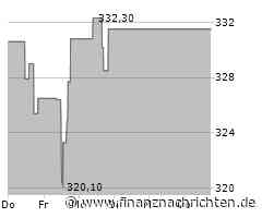 Minimales Kursplus bei der Snap-On-Aktie (332,9893 €)