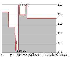NetApp-Aktie: Kurs heute nahezu konstant (113,6063 €)