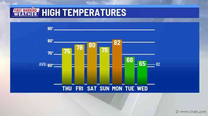 Clearing afternoon skies, much warmer than normal