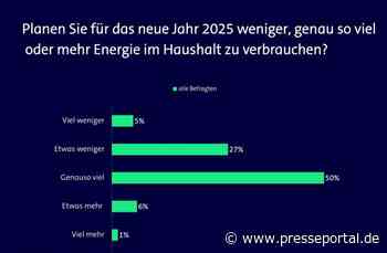 Neujahrsvorsätze: Nur jeder Dritte will Energie sparen - gleichzeitig wird wieder mehr geheizt