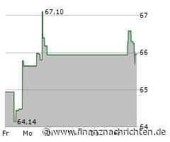 Minimale Kursveränderung bei Aktie von Celanese (65,9385 €)