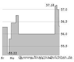 Minimaler Kursabschlag bei der WR Berkley-Aktie (56,5598 €)