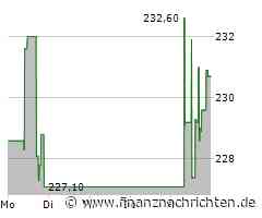 Heico Aktie: Glänzende Aussichten für morgen!