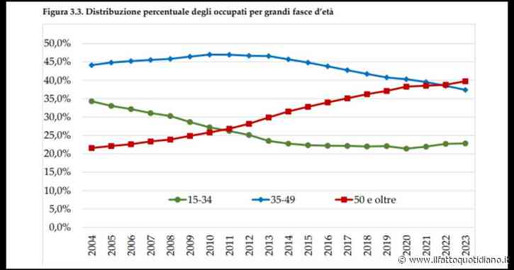 “In 20 anni gli occupati under 35 sono calati di 2,2 milioni e quelli tra 50 e 89 anni saliti di 4,9. Sviluppo e sostenibilità del welfare a rischio”