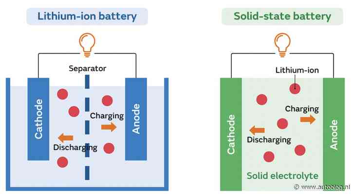 BREEK: de solid state accu komt naar EV’s toe
