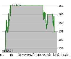 Applied Materials-Aktie: Kurs heute im Minus (157,6873 €)