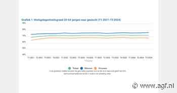 Belgische jeugdwerkloosheidsgraad bedraagt bijna 20% in derde kwartaal 2024