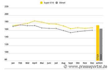 2024 war drittteuerstes Tankjahr / Rückläufige Kraftstoffpreise im Jahresvergleich / Im Dezember leicht gestiegene Spritpreise