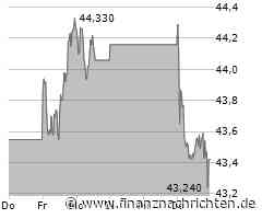 FMC-Aktie leicht im Plus (47,7179 €)