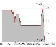 Leichter Wertverlust bei der Nike-Aktie (71,5435 €)