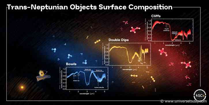 The Webb Captures Spectra of Trans-Neptunian Objects, and Reveals a History of Our Solar System
