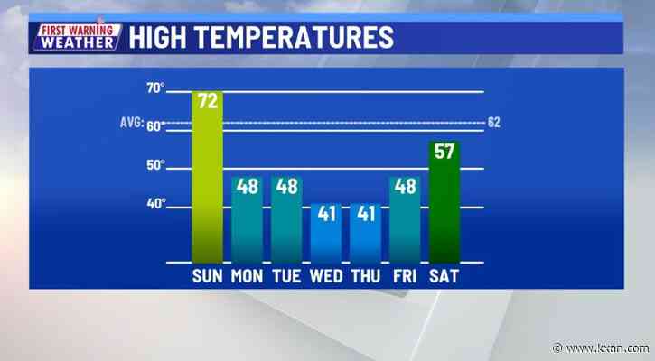 Cooler temperatures this afternoon to a very cold night