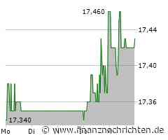 Encavis Aktie: Weiter auf der Gewinnerstraße!