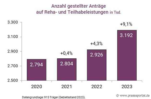 Rehabilitation und Teilhabe: Wieder mehr Anträge, aber noch immer wenig Zusammenarbeit zwischen den Trägern